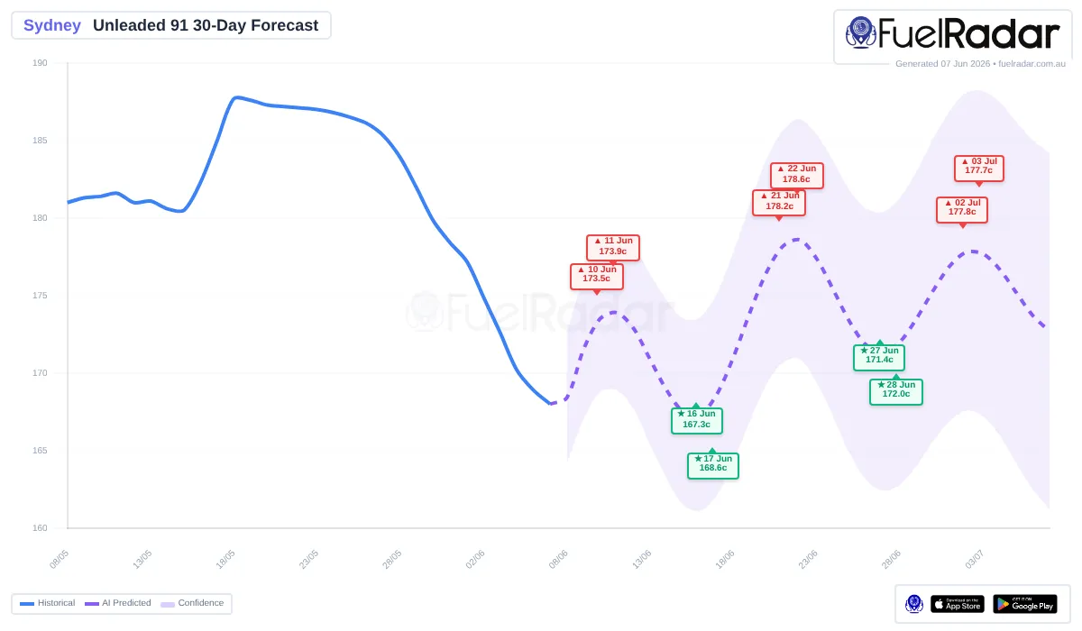 U91 fuel price prediction for Sydney