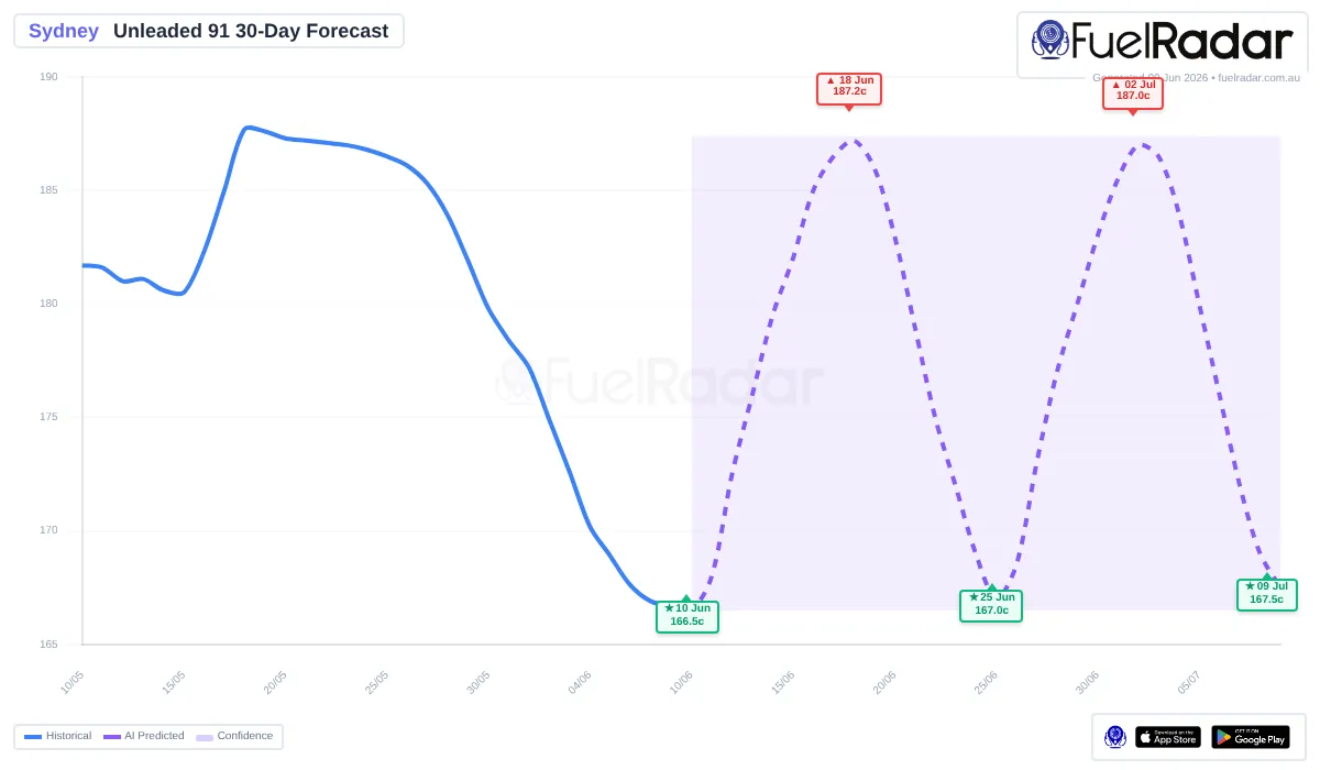 U91 fuel price prediction for Sydney