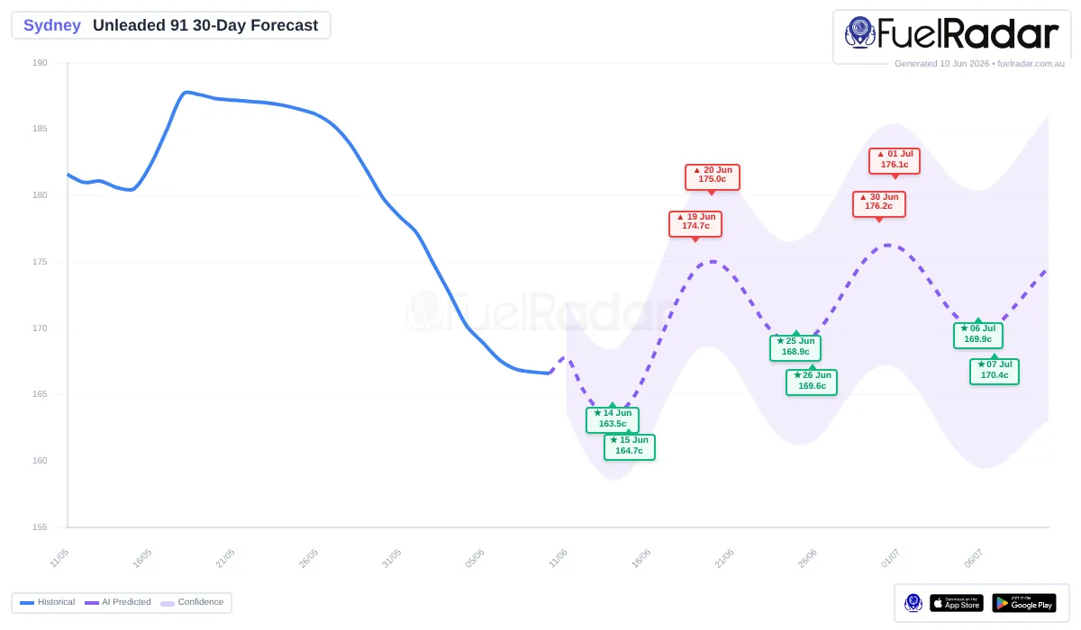 U91 fuel price prediction for Sydney