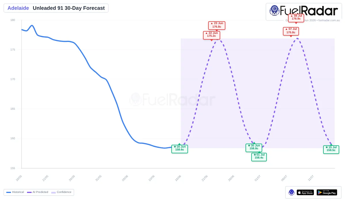 U91 fuel price prediction for Adelaide