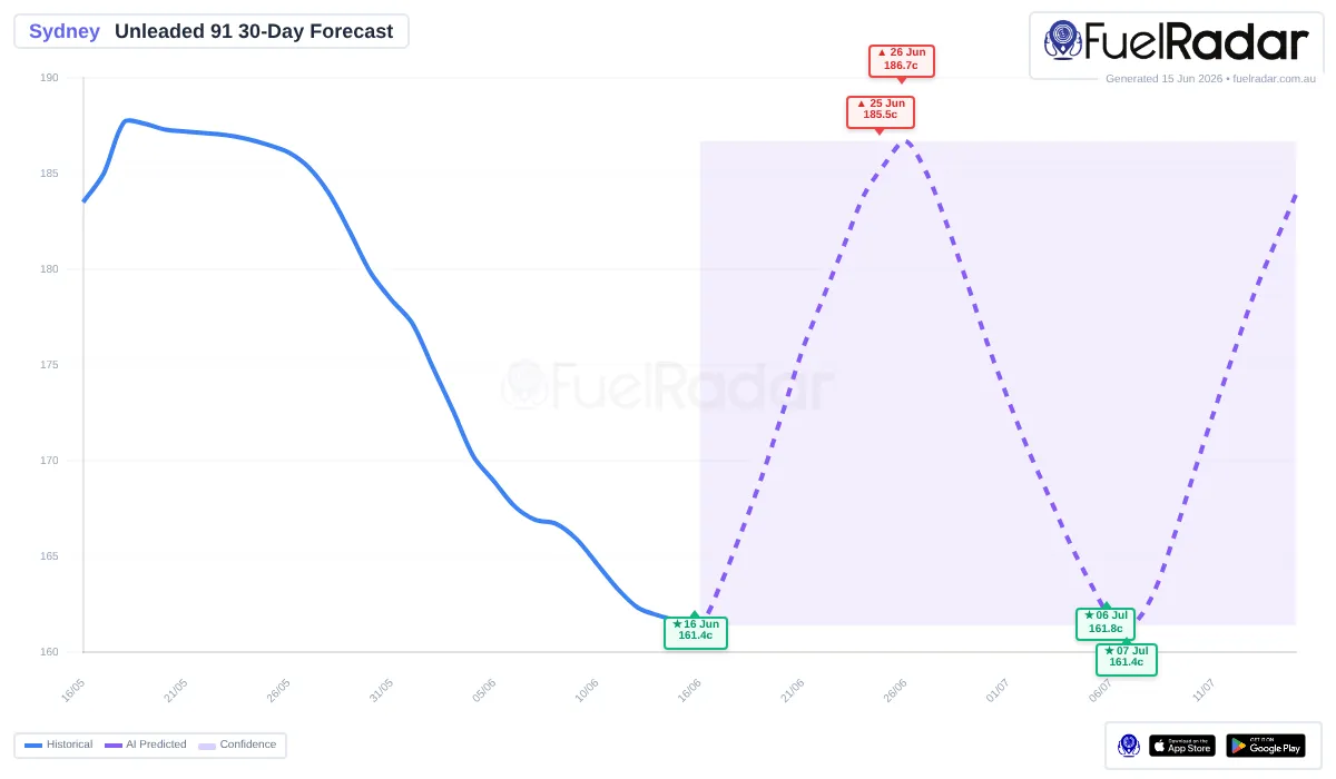 U91 fuel price prediction for Sydney