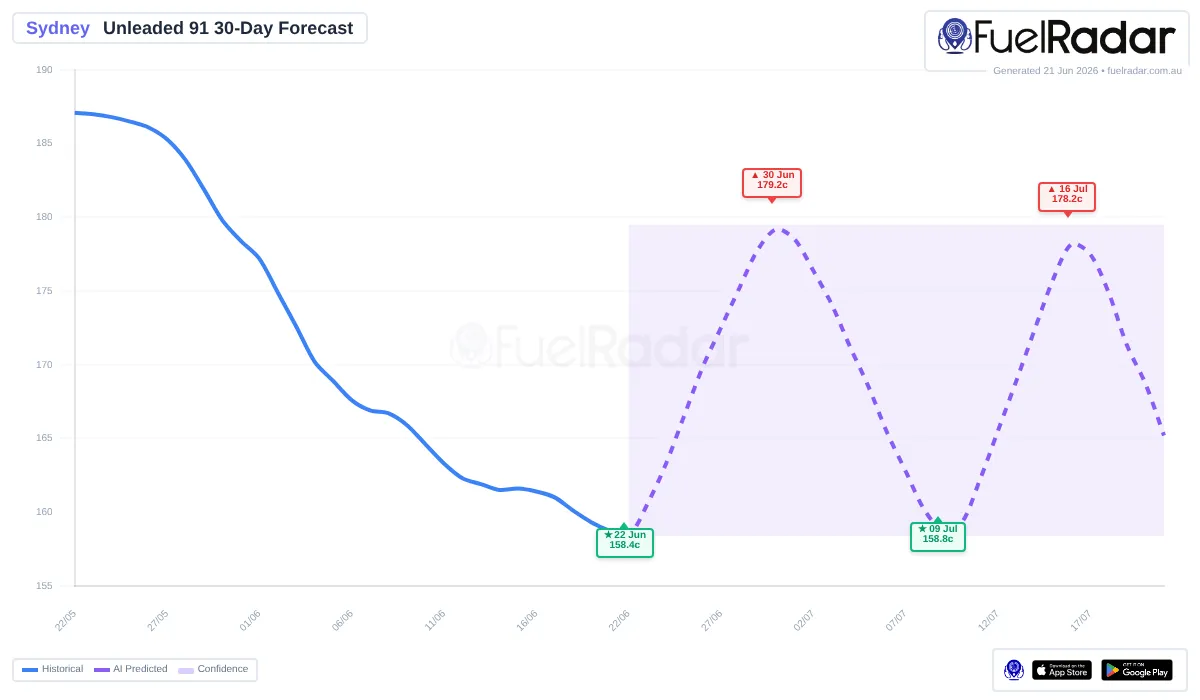 U91 fuel price prediction for Sydney