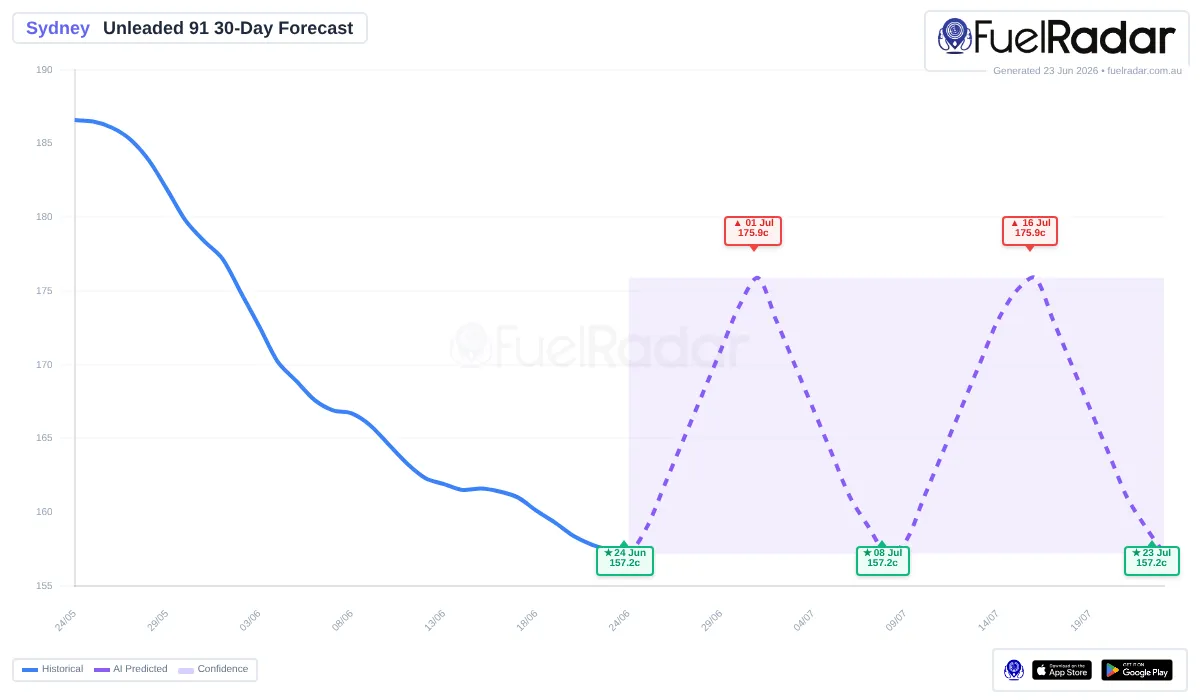 U91 fuel price prediction for Sydney