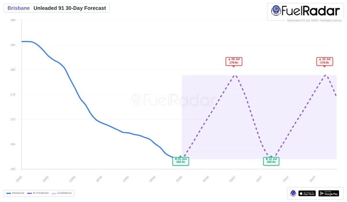 U91 fuel price prediction for Brisbane