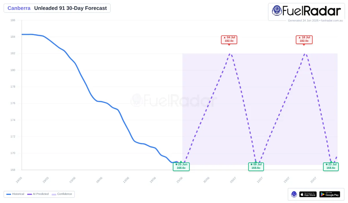 U91 fuel price prediction for Canberra
