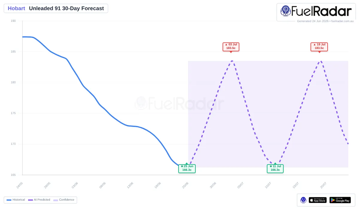U91 fuel price prediction for Hobart