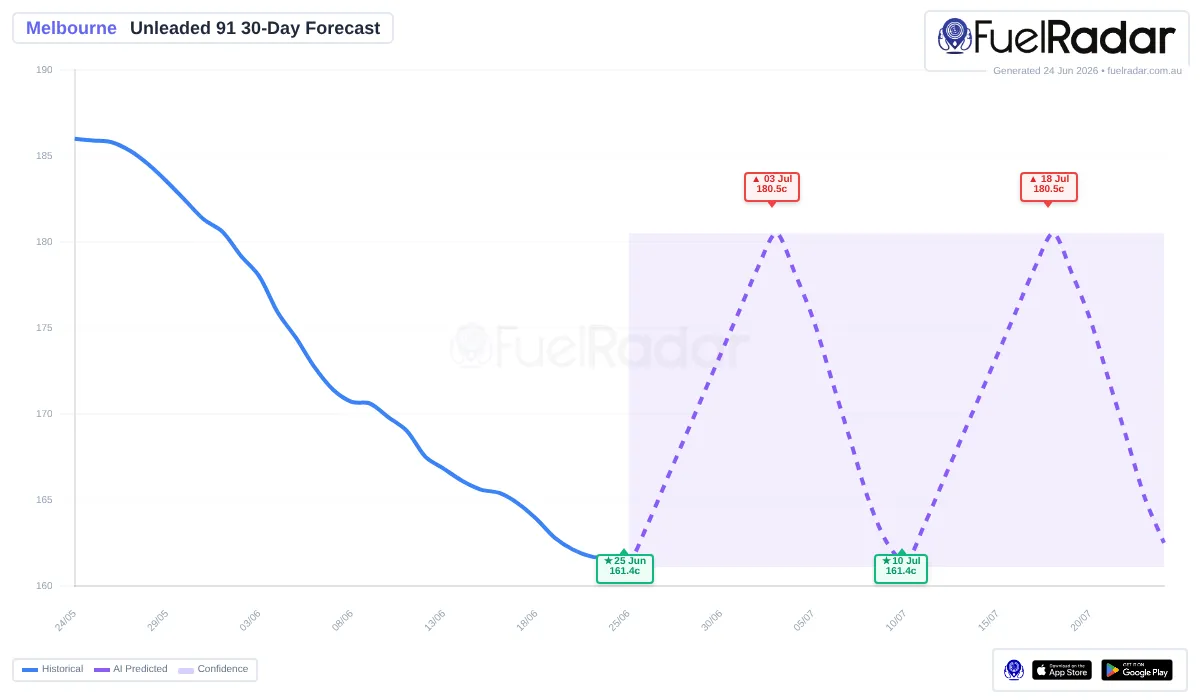 U91 fuel price prediction for Melbourne