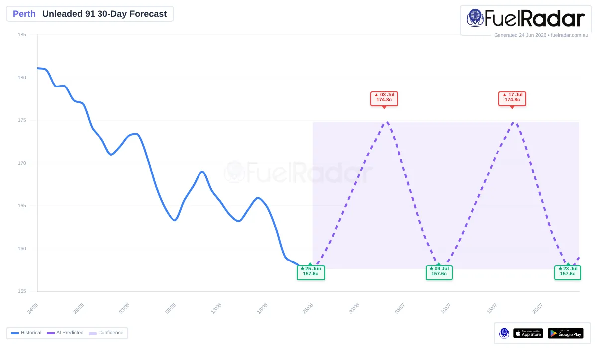 U91 fuel price prediction for Perth