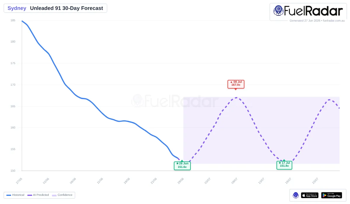 U91 fuel price prediction for Sydney