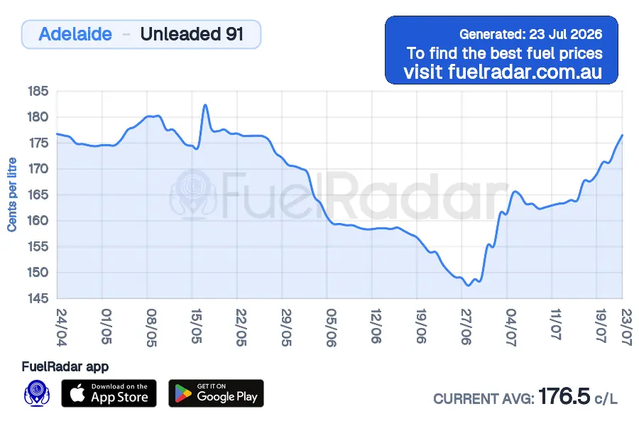 Price chart for Adelaide