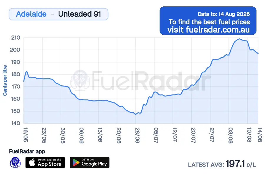 Adelaide U91 price history over the last 45 days