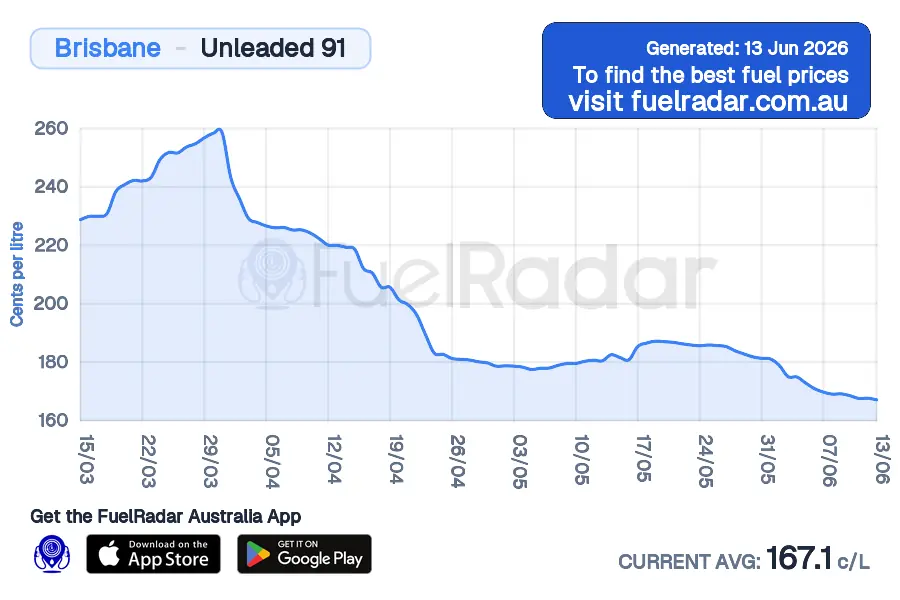Price chart for Brisbane