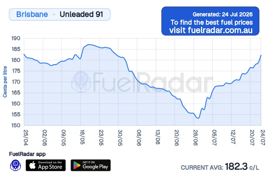 Price chart for Brisbane