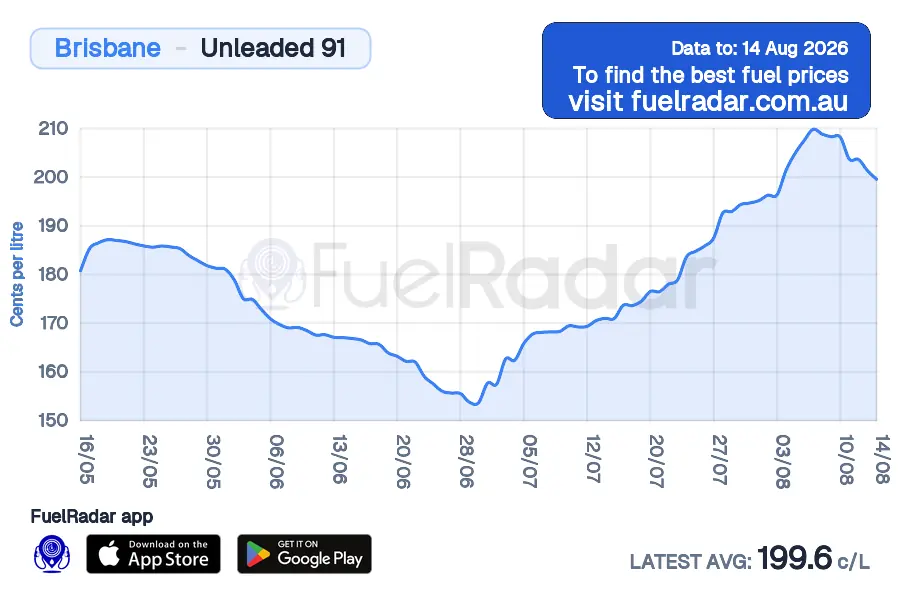 Brisbane U91 price history over the last 45 days