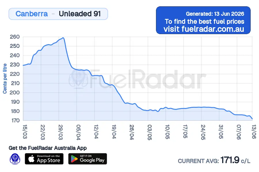 Price chart for Canberra