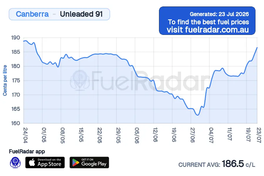 Price chart for Canberra