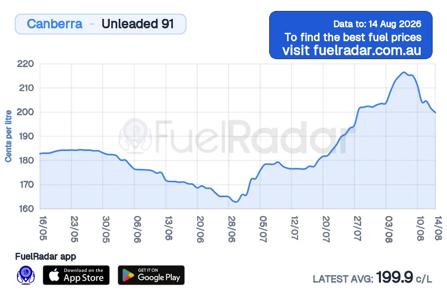 Canberra U91 price history over the last 45 days