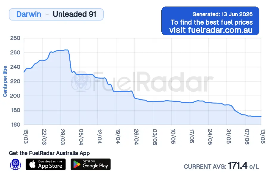 Price chart for Darwin