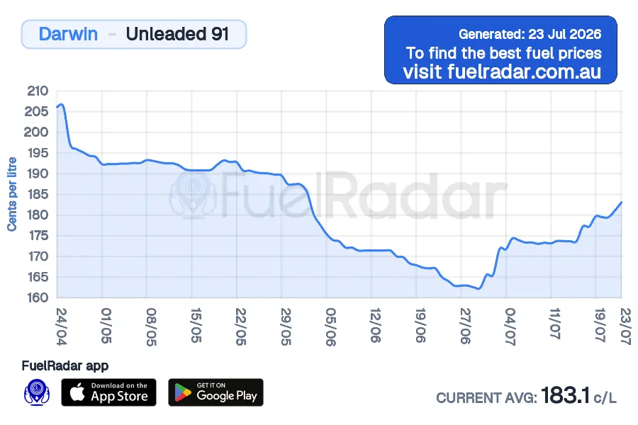 Price chart for Darwin