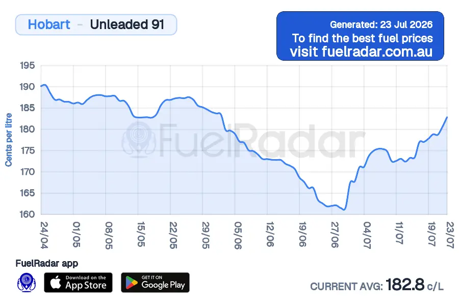Price chart for Hobart