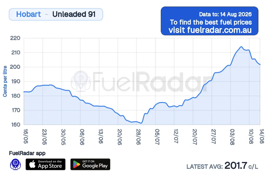 Hobart U91 price history over the last 45 days