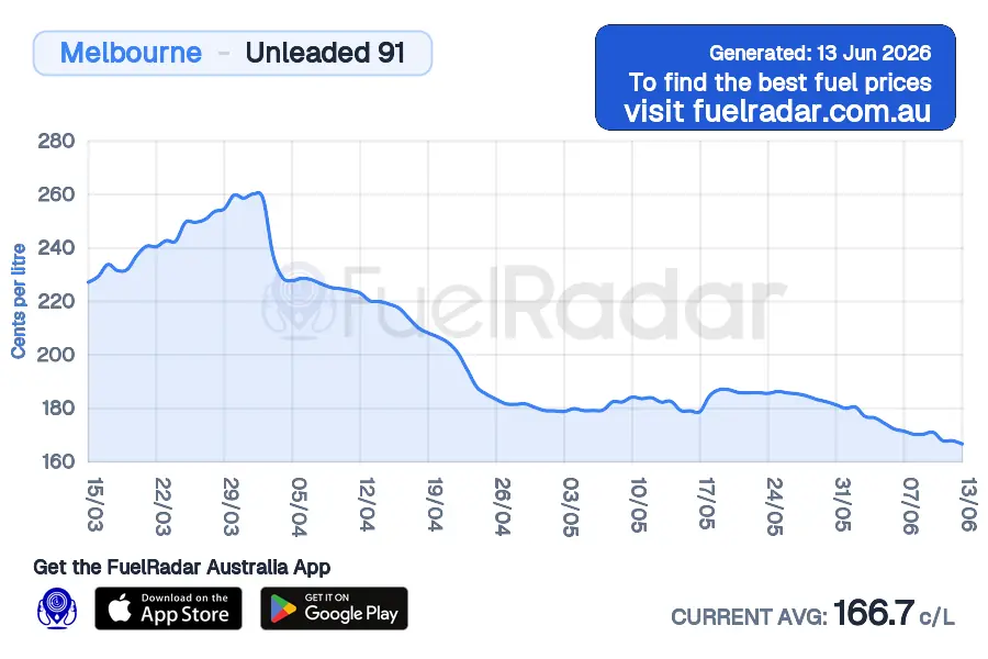 Price chart for Melbourne