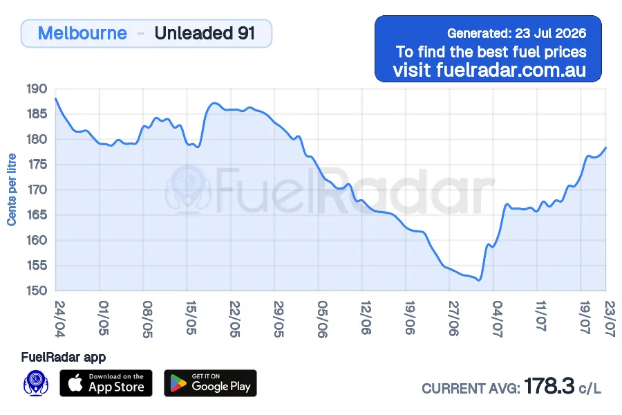 Price chart for Melbourne
