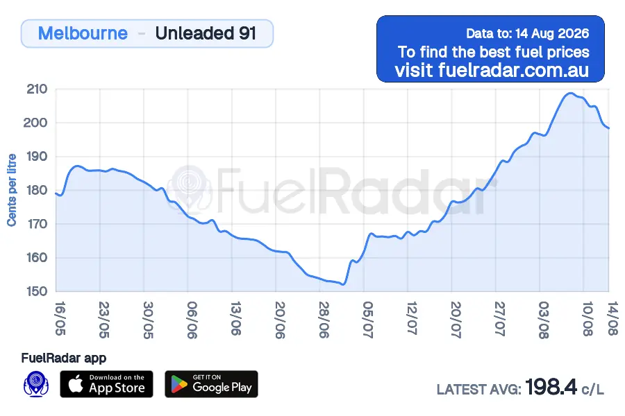 Melbourne U91 price history over the last 45 days