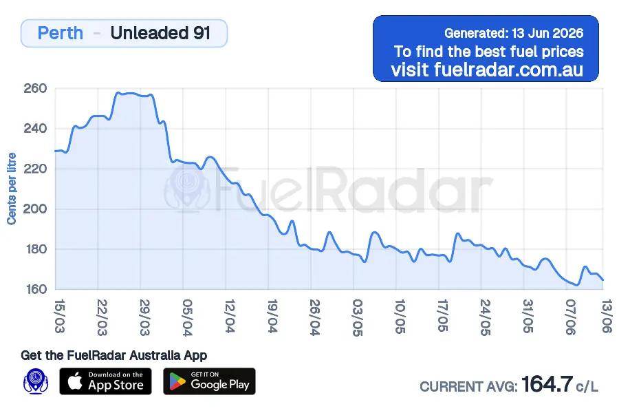 Price chart for Perth