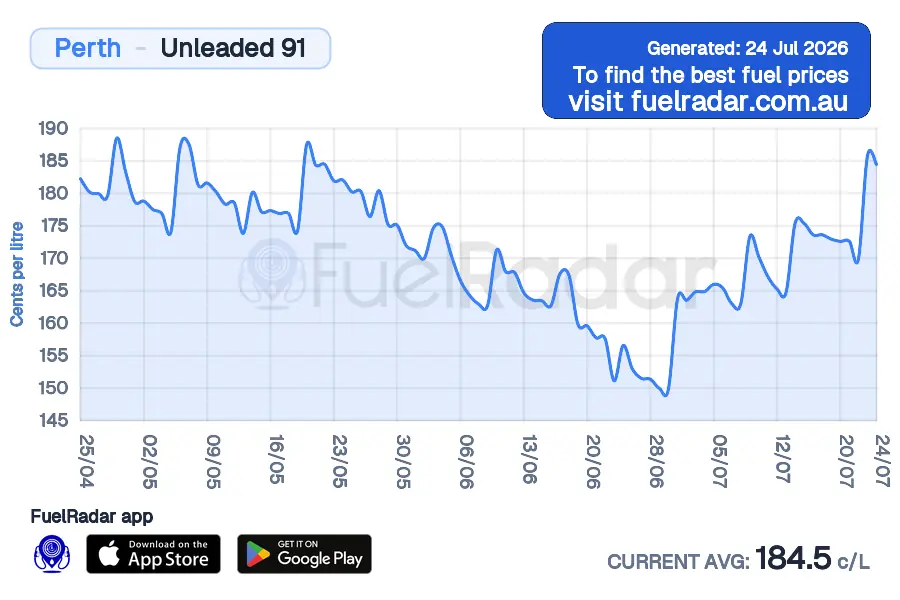 Price chart for Perth