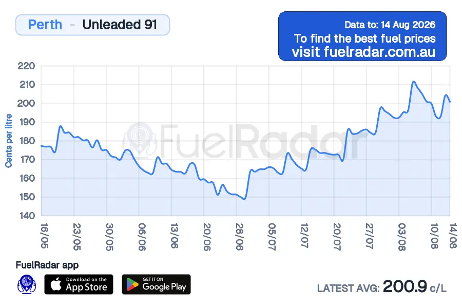 Perth U91 price history over the last 45 days