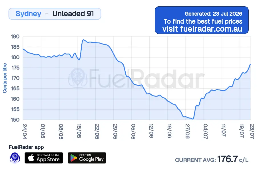 Price chart for Sydney