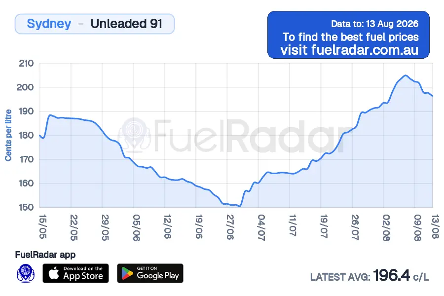 Sydney U91 price history over the last 45 days